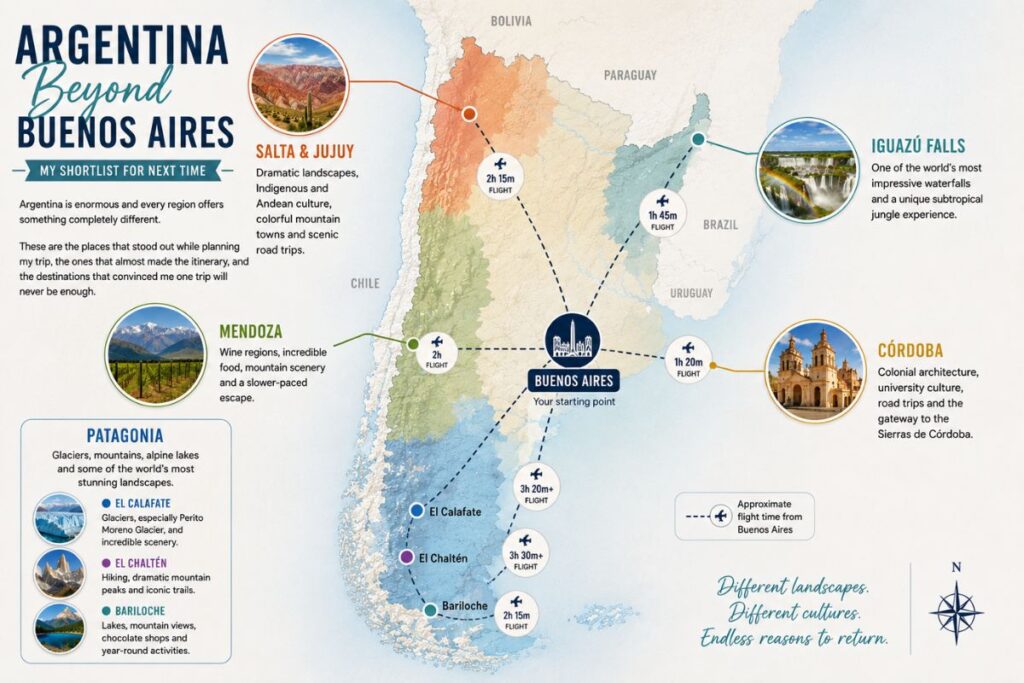 Map highlighting destinations beyond Buenos Aires, including Patagonia, Mendoza, Córdoba, Iguazú Falls, and Salta & Jujuy with approximate flight times