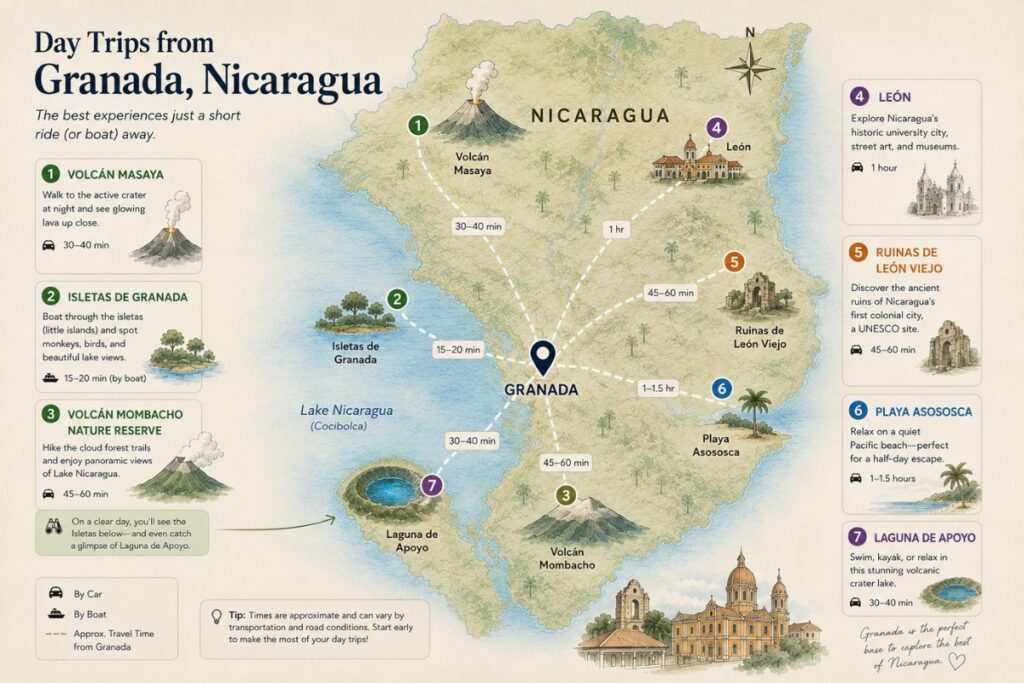Illustrated map showing the best day trips from Granada, Nicaragua, including Masaya Volcano, Mombacho Volcano, Las Isletas, León, León Viejo, Playa Asososca, and Laguna de Apoyo, with approximate travel times.
